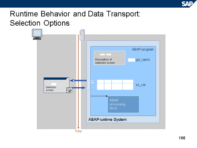 166 Runtime Behavior and Data Transport: Selection Options Time ABAP runtime System ABAP program